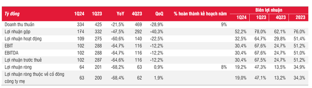 Doanh thu và lợi nhuận quý 1 của Khang Điền giảm, cổ phiếu vẫn khả quan - Hình 2 Doanh thu va loi nhuan quy 1 cua Khang Dien giam, co phieu van kha quan-Hinh-2