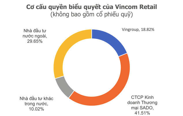 Mở rộng “đế chế”, Vincom Retail lập công ty con quy mô 3.620 tỷ đồng - Hình 2 Mo rong “de che”, Vincom Retail lap cong ty con quy mo 3.620 ty dong-Hinh-2