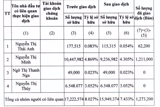 Nhom co dong lon chot loi co phieu CTCP Chung khoan FPT