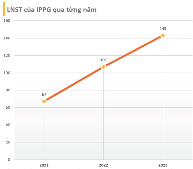 “Vua hang hieu” IPPG lai gan 143 ty dong, tra het no trai phieu-Hinh-2