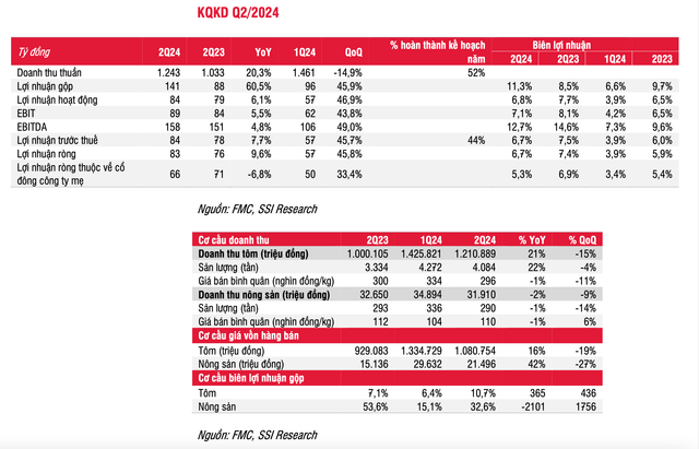 Thuc pham Sao Ta (FMC) kinh doanh the nao ma co phieu duoc khuyen nghi kha quan?-Hinh-2