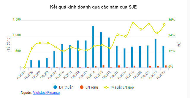 Anh rể Phó Chủ tịch SJE đăng ký thoái hết vốn - Hình 2 Anh re Pho Chu tich SJE dang ky thoai het von-Hinh-2