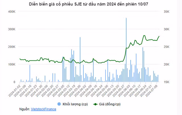Anh re Pho Chu tich SJE dang ky thoai het von