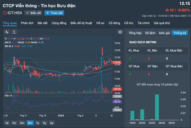 Lợi nhuận sau thuế của ICT chưa đến 15 tỷ đồng, giảm 21% so với cùng kỳ - Hình 2 Loi nhuan sau thue cua ICT chua den 15 ty dong, giam 21% so voi cung ky-Hinh-2