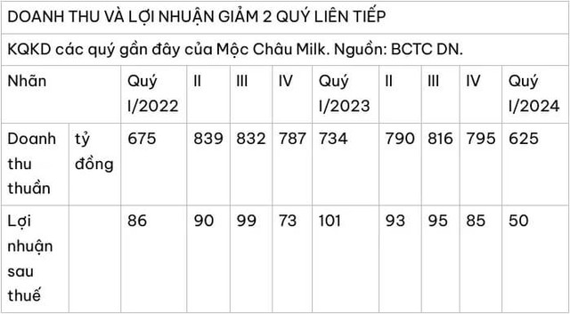 Mộc Châu Milk: Doanh thu sụt giảm, lợi nhuận chạm đáy - Hình 2 Moc Chau Milk: Doanh thu sut giam, loi nhuan cham day-Hinh-2