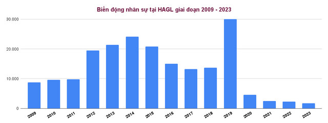 HAGL: Loạt lãnh đạo chủ chốt ra đi, 'núi nợ' và viễn cảnh mới - Hình 5 HAGL: Loat lanh dao chu chot ra di, 'nui no' va vien canh moi-Hinh-5
