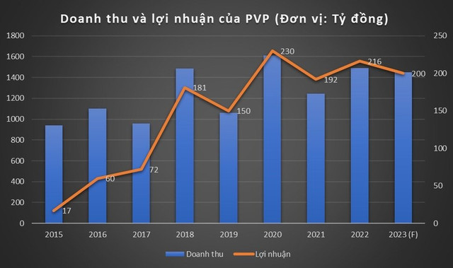 Vì sao cổ phiếu PVP tăng mạnh, thanh khoản cao? - Hình 2 Vi sao co phieu PVP tang manh, thanh khoan cao?-Hinh-2