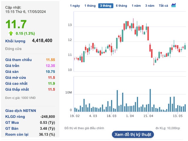 Sao Mai Group: Phát hành hơn 33 triệu cổ phiếu tăng vốn lên 3.702 tỷ đồng - Hình 2 Sao Mai Group: Phat hanh hon 33 trieu co phieu tang von len 3.702 ty dong-Hinh-2