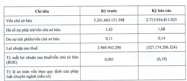 Lợi nhuận sau thuế của LDG âm 527 tỷ đồng năm 2023 - Hình 2 Loi nhuan sau thue cua LDG am 527 ty dong nam 2023-Hinh-2