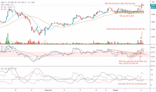 PC1 co tin hieu kha quan, muc tieu gan 33.000 dong/co phieu