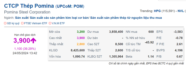 Sau phiên chào sàn UPCoM, giá cổ phiếu POM vụt tăng gần 40% Sau phien chao san UPCoM, gia co phieu POM vut tang gan 40%