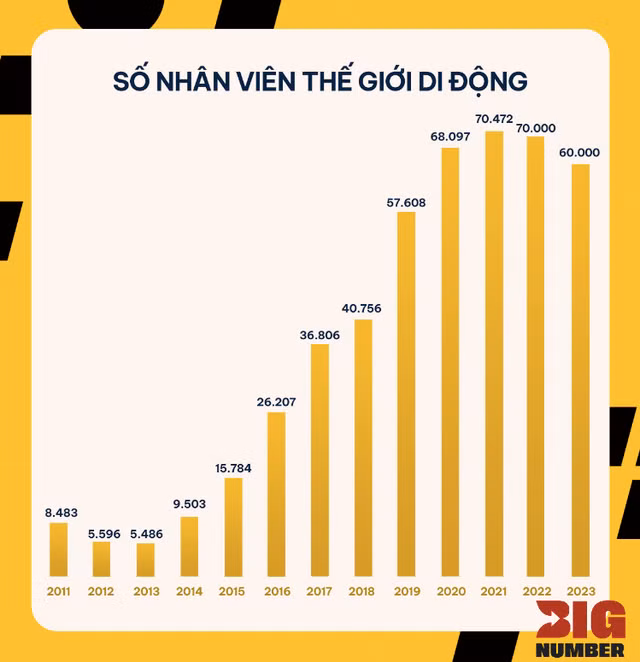 The gioi Di dong huy 1,13 trieu co phieu quy, giai the cong ty con-Hinh-3