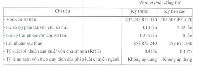 Pacific Partners: Vốn chủ sở hữu đi ngang, lãi sau thuế giảm mạnh 69,3% Pacific Partners: Von chu so huu di ngang, lai sau thue giam manh 69,3%