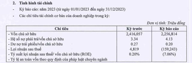 Tiến Phước Group: Lỗ sau thuế 159,2 tỷ đồng năm 2023, nợ vay tăng cao Tien Phuoc Group: Lo sau thue 159,2 ty dong nam 2023, no vay tang cao