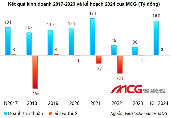 Bất động sản MCG: Có khoản đầu tư 'đóng băng' hơn 1 thập kỷ - Hình 2 Bat dong san MCG: Co khoan dau tu 'dong bang' hon 1 thap ky-Hinh-2