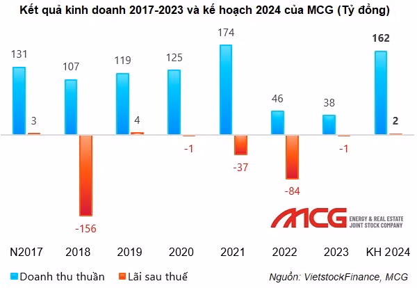 Bat dong san MCG: Co khoan dau tu 'dong bang' hon 1 thap ky-Hinh-2