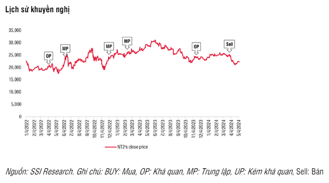 SSI du bao doanh thu thuan cua NT2 nam 2024 giam 54,5%-Hinh-3
