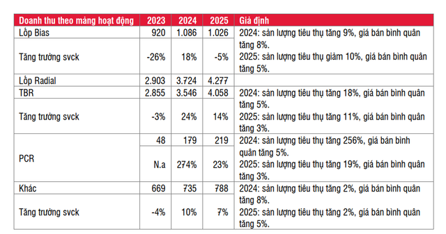 DRC 'lội ngược dòng' sau cú giảm, cổ phiếu có đáng mua? - Hình 3 DRC 'loi nguoc dong' sau cu giam, co phieu co dang mua?-Hinh-3