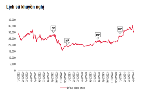 DRC 'lội ngược dòng' sau cú giảm, cổ phiếu có đáng mua? - Hình 4 DRC 'loi nguoc dong' sau cu giam, co phieu co dang mua?-Hinh-4