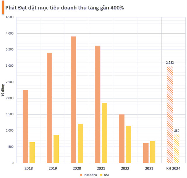BĐS Phát Đạt chào bán 134 triệu cổ phiếu, dự thu hơn nghìn tỷ - Hình 3 BDS Phat Dat chao ban 134 trieu co phieu, du thu hon nghin ty-Hinh-3