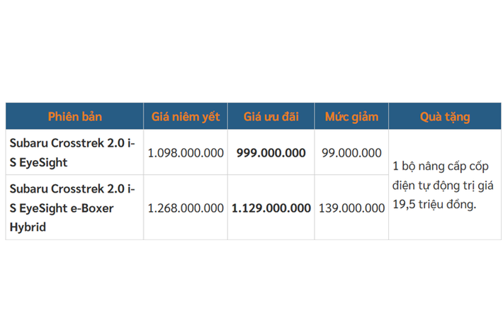 Bên cạnh đó là quà tặng bảo dưỡng miễn phí được áp dụng cho tất cả các khách hàng đã và sẽ nhận xe trong tháng này. Có thể nói, Subaru Crosstrek là mẫu SUV cỡ B phổ thông có mức ưu đãi cao nhất tại thị trường Việt Nam trong tháng 6/2025. Phần lớn các mẫu xe còn lại trong phân khúc đều chỉ được hãng hỗ trợ 50% lệ phí trước bạ.