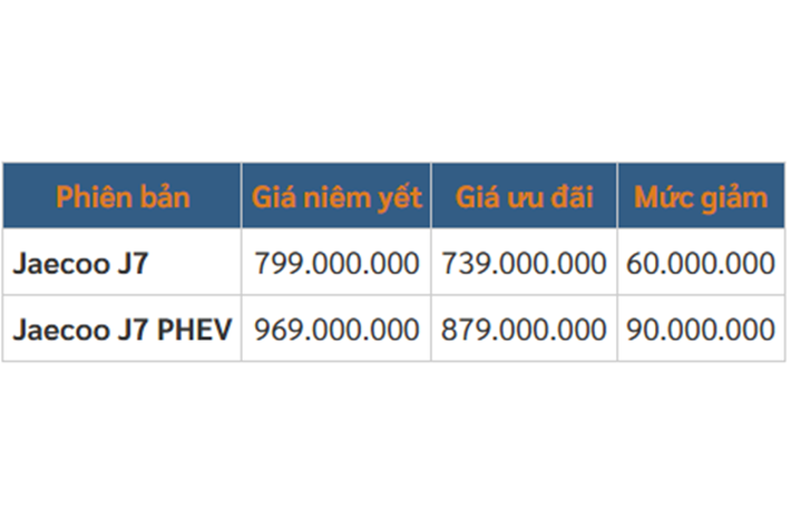Jaecoo J7 ra mắt Việt Nam vào đầu năm nay với 2 phiên bản là máy xăng và hybrid sạc điện (PHEV). Hiện đây là một trong những mẫu xe PHEV hiếm hoi trong phân khúc SUV cỡ C, bên cạnh đồng hương BYD Sealion 6.