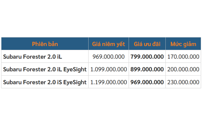 Với ưu đãi từ 170 - 230 triệu đồng, Subaru Forester tiếp tục là mẫu xe có mức khuyến mãi cao nhất trong phân khúc SUV cỡ C phổ thông tại Việt Nam. Nhờ giá bán thực tế chỉ còn từ 799 - 969 triệu đồng, mẫu xe nhà Subaru trở thành lựa chọn hấp dẫn hơn, rút ngắn khoảng cách với các đối thủ.
