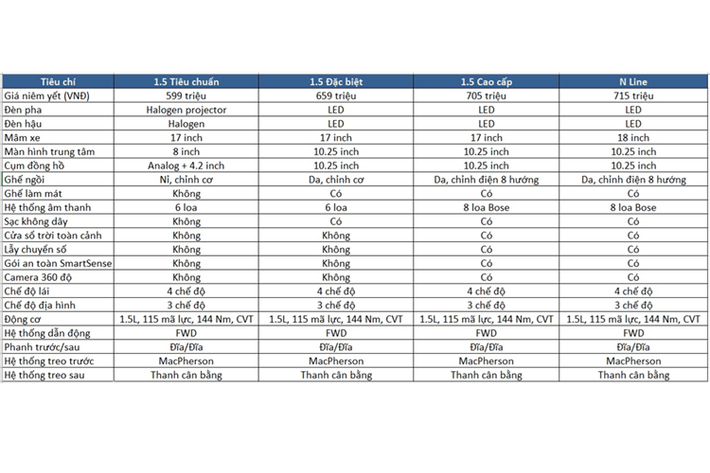 Dưới đây là bảng so sánh chi tiết trang bị giữa các phiên bản Creta 2025, giúp bạn lựa chọn phù hợp với nhu cầu và ngân sách: Với 4 phiên bản được phân hóa rõ rệt, Hyundai Creta 2025 mang đến lựa chọn phù hợp cho từng nhóm khách hàng cụ thể.