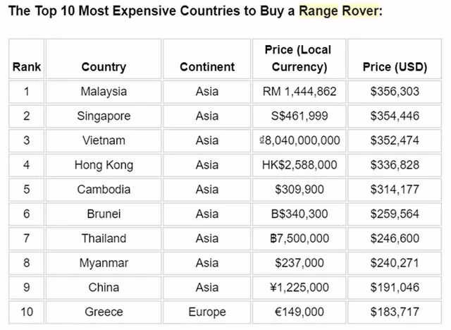 Người Việt phải mua Range Rover với giá cao thứ 3 thế giới - Hình 2 Nguoi Viet phai mua Range Rover voi gia cao thu 3 the gioi-Hinh-2