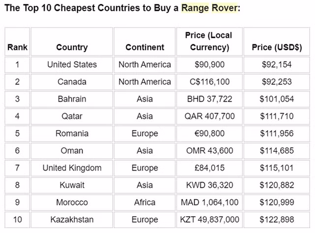 Người Việt phải mua Range Rover với giá cao thứ 3 thế giới - Hình 3 Nguoi Viet phai mua Range Rover voi gia cao thu 3 the gioi-Hinh-3