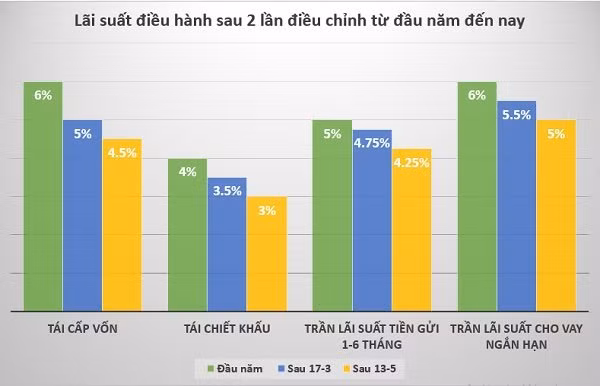 Dong tien tiet kiem co 'chuyen kenh' dau tu khi lai suat xuong thap?-Hinh-2