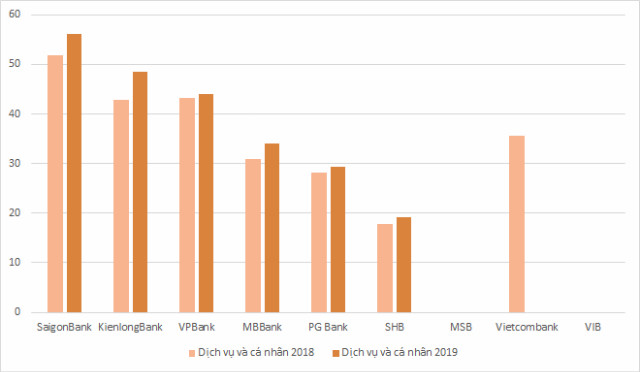 Năm 2019 ngân hàng cho vay nhiều vào ngành nào? - Hình 2 Nam 2019 ngan hang cho vay nhieu vao nganh nao?-Hinh-2