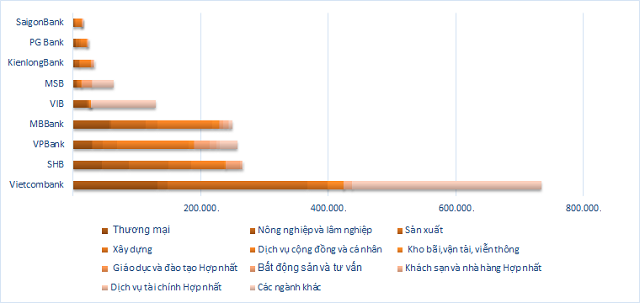 Năm 2019 ngân hàng cho vay nhiều vào ngành nào? Nam 2019 ngan hang cho vay nhieu vao nganh nao?
