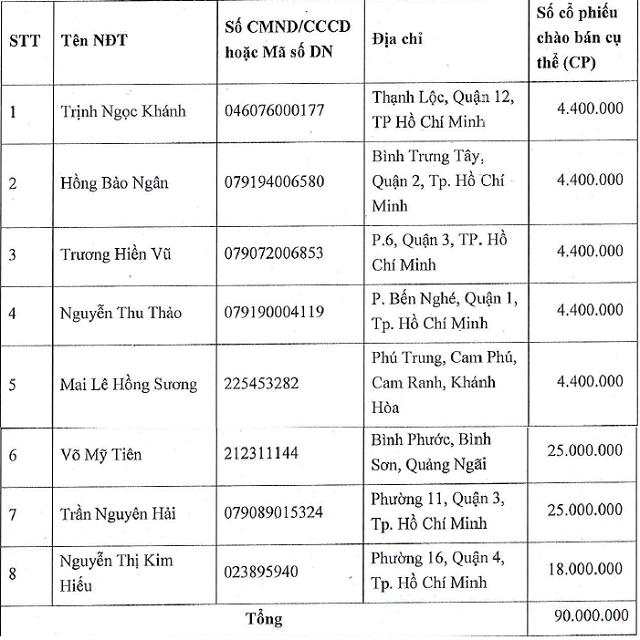 Công ty tài sản 20 tỷ muốn thâu tóm công ty vốn hơn 1.200 tỷ đồng - Hình 3 Cong ty tai san 20 ty muon thau tom cong ty von hon 1.200 ty dong-Hinh-3