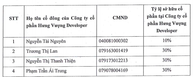 Công ty tài sản 20 tỷ muốn thâu tóm công ty vốn hơn 1.200 tỷ đồng Cong ty tai san 20 ty muon thau tom cong ty von hon 1.200 ty dong