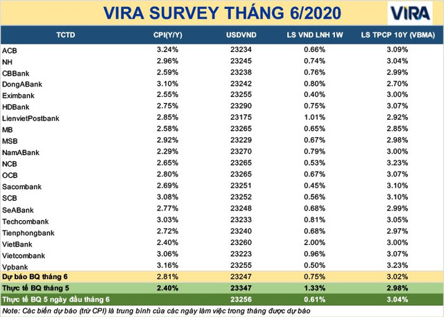 Du bao lai suat va ty gia USD/VND lien ngan hang nam sau, lam phat tang len
