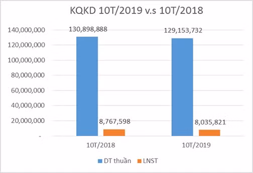 Det may Thanh Cong tiep tuc kinh doanh sut giam trong 10 thang
