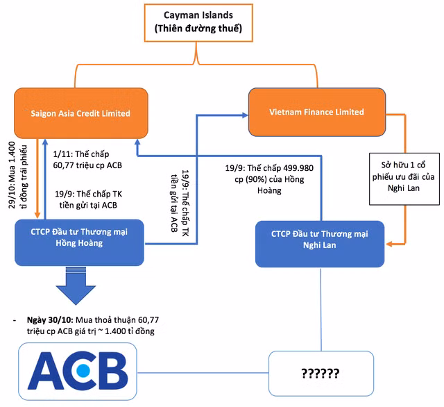 Von nho, no lon, thua lo nhung van tham gia thuong vu ngan ty... ho la ai?