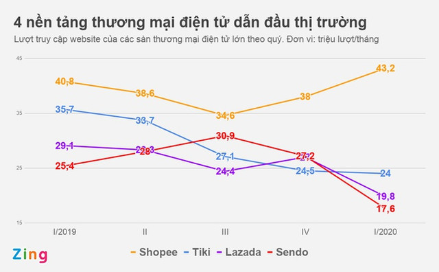 Tiki và Sendo đạt thỏa thuận sáp nhập Tiki va Sendo dat thoa thuan sap nhap