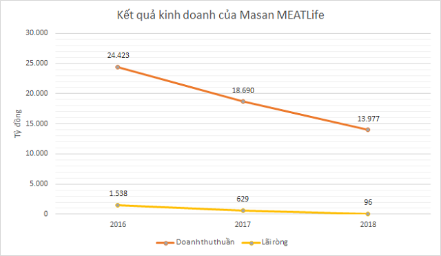 Masan MEATLife trước thềm UPCoM: Lợi nhuận giảm, nhiều thách thức cho mảng thịt - Hình 4 Masan MEATLife truoc them UPCoM: Loi nhuan giam, nhieu thach thuc cho mang thit-Hinh-4