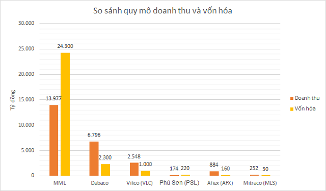 Masan MEATLife trước thềm UPCoM: Lợi nhuận giảm, nhiều thách thức cho mảng thịt - Hình 2 Masan MEATLife truoc them UPCoM: Loi nhuan giam, nhieu thach thuc cho mang thit-Hinh-2