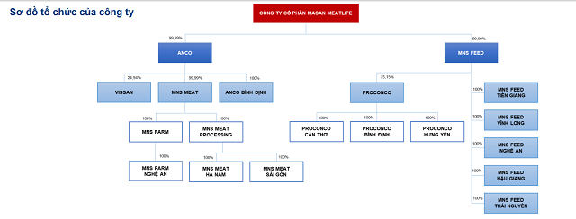 Masan MEATLife trước thềm UPCoM: Lợi nhuận giảm, nhiều thách thức cho mảng thịt - Hình 3 Masan MEATLife truoc them UPCoM: Loi nhuan giam, nhieu thach thuc cho mang thit-Hinh-3