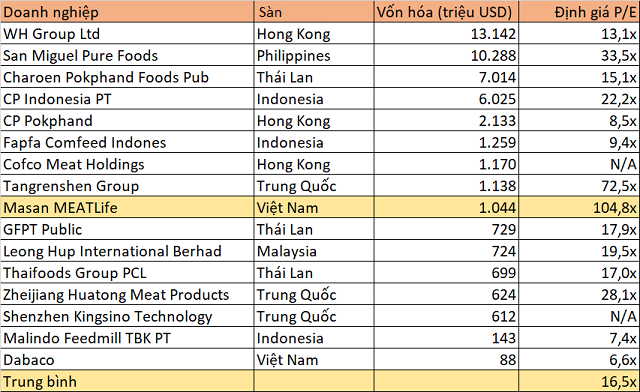 Masan MEATLife trước thềm UPCoM: Lợi nhuận giảm, nhiều thách thức cho mảng thịt Masan MEATLife truoc them UPCoM: Loi nhuan giam, nhieu thach thuc cho mang thit
