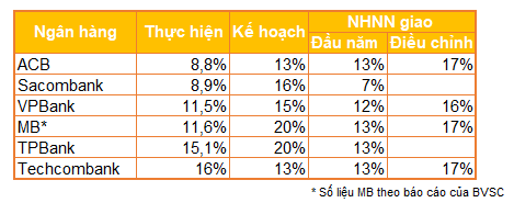 Vì sao nhiều ngân hàng vẫn vượt trần tăng trưởng tín dụng? Vi sao nhieu ngan hang van vuot tran tang truong tin dung?