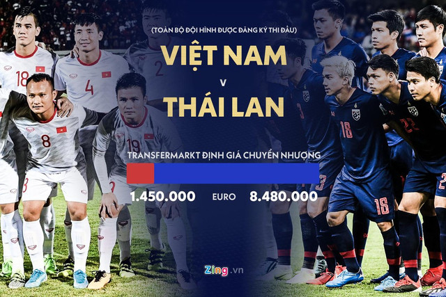 Cân não giá trị chuyển nhượng của tuyển Việt Nam và Thái Lan? - Hình 12 Can nao gia tri chuyen nhuong cua tuyen Viet Nam va Thai Lan?-Hinh-12