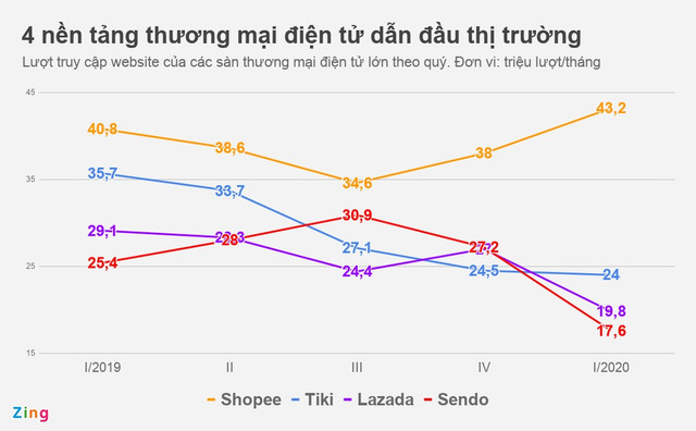 Sàn thương mại điện tử Lazada, Sendo, Tiki 'hụt hơi' trước cơ hội từ dịch bệnh San thuong mai dien tu Lazada, Sendo, Tiki 'hut hoi' truoc co hoi tu dich benh