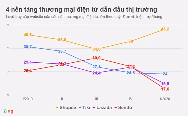 San thuong mai dien tu Lazada, Sendo, Tiki 'hut hoi' truoc co hoi tu dich benh