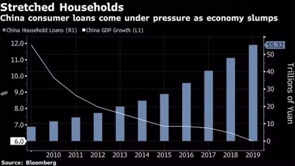 Lan song vo no tieu dung bat dau kich hoat tren toan cau?