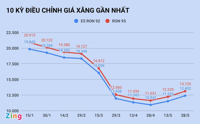 Ngày mai giá xăng tăng lần thứ 3 liên tiếp? Ngay mai gia xang tang lan thu 3 lien tiep?