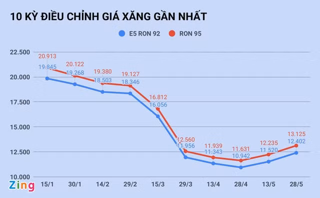 Ngay mai gia xang tang lan thu 3 lien tiep?